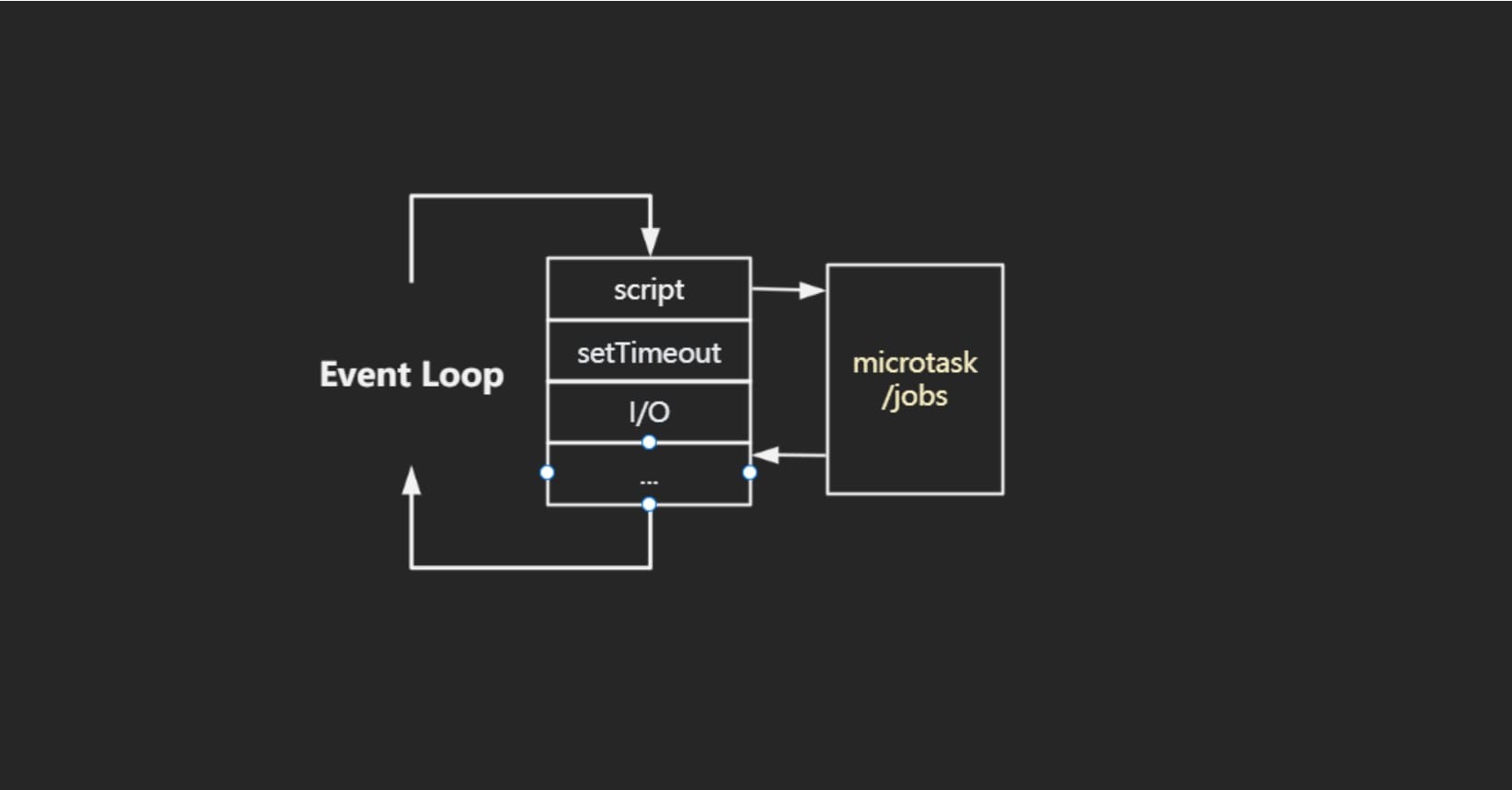 事件循环 Event Loop